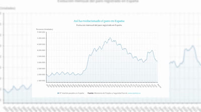 El paro en España abaja casi 3000 personas en el mes de marzo